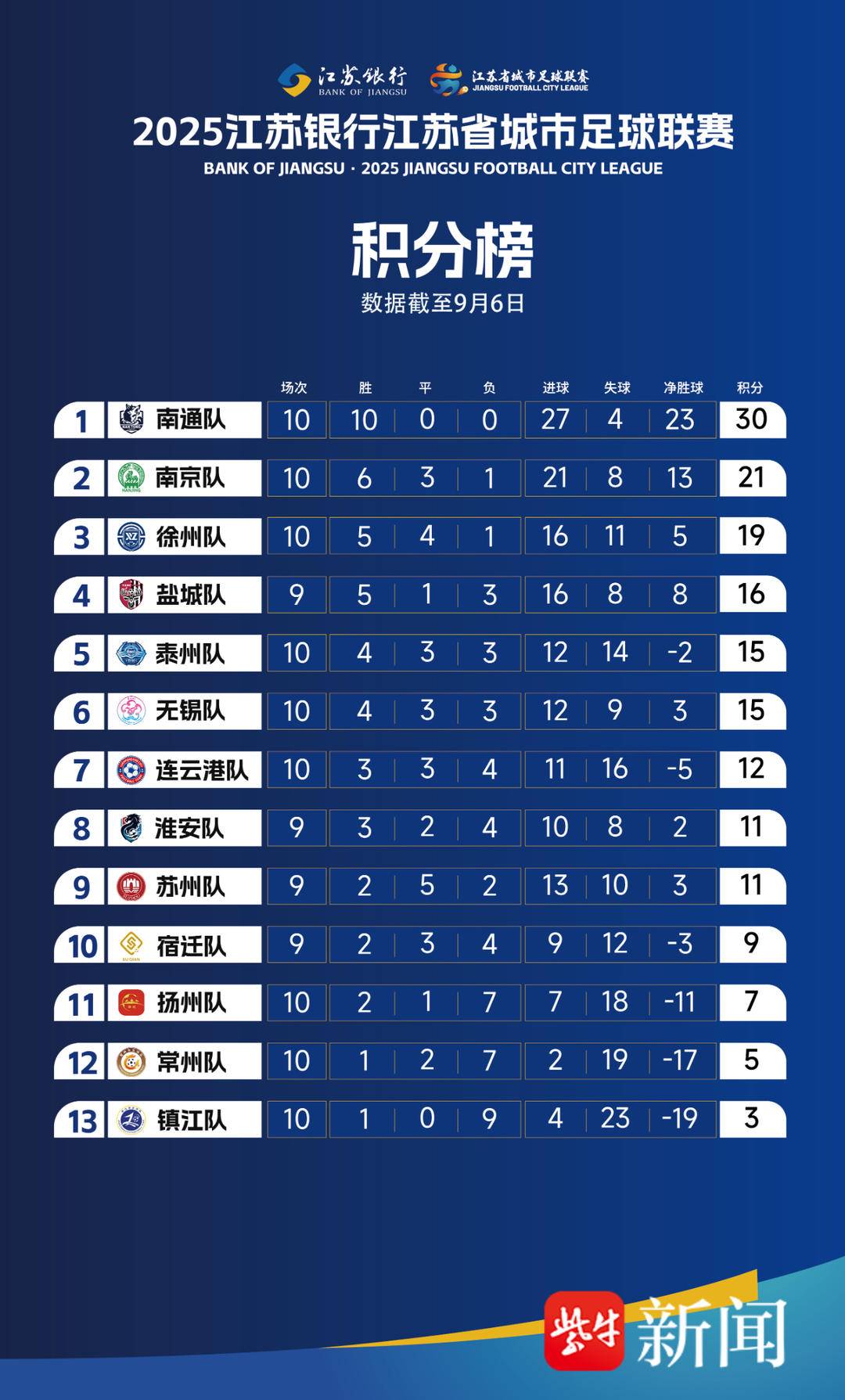 让本轮对决, 位的扬州队