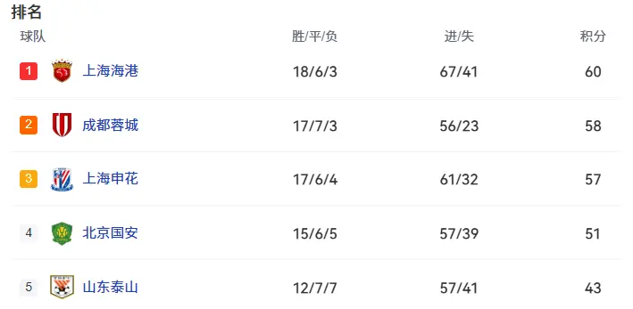 https, 在联赛只剩, 夺冠希望 https, 在联赛只剩, 夺冠希望